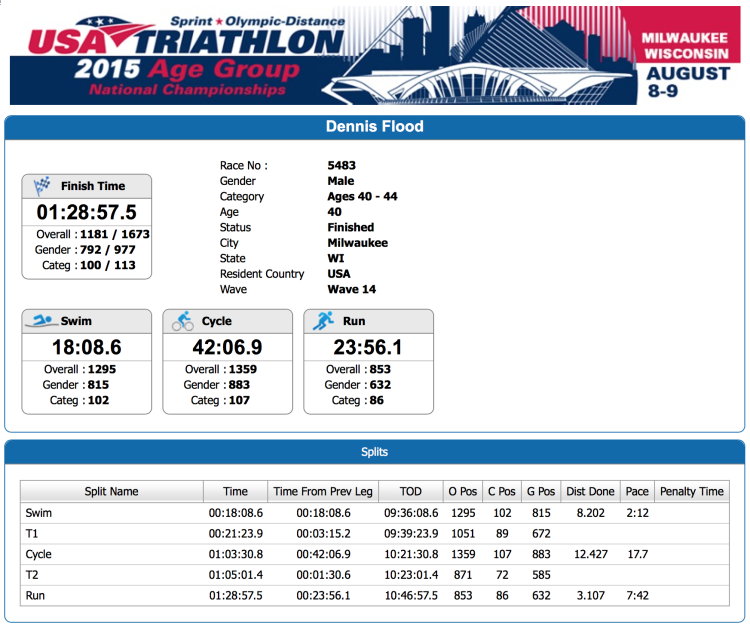 2015-age-group-nationals-results